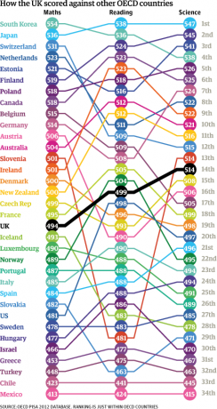 Sanningen om vad som ger framgång i Pisa-studien